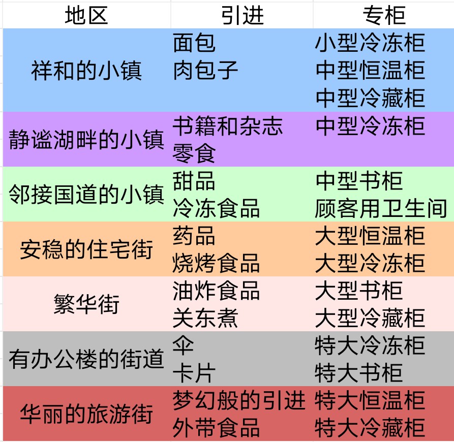 便利店开业日记快速通关攻略一览