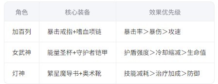 龍魂旅人加百列玩法攻略 加百列怎么玩[多圖]圖片3
