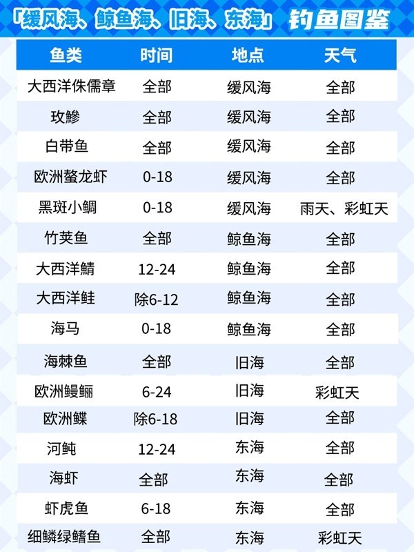 心动小镇钓鱼攻略