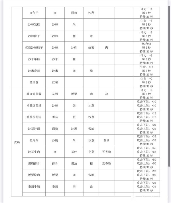 沙石镇时光菜谱截图2