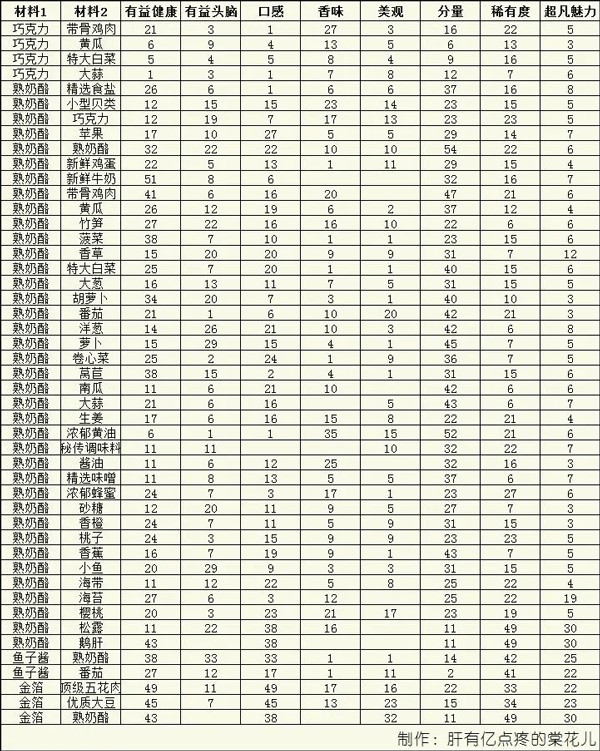 美食梦物语最新版