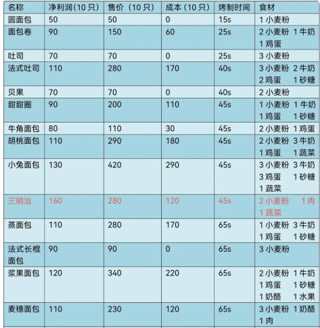 妖精面包房免广告版