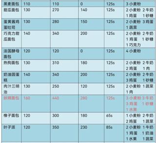 妖精面包房免广告版