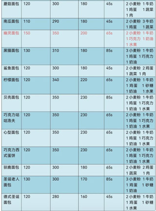 妖精面包房免广告版