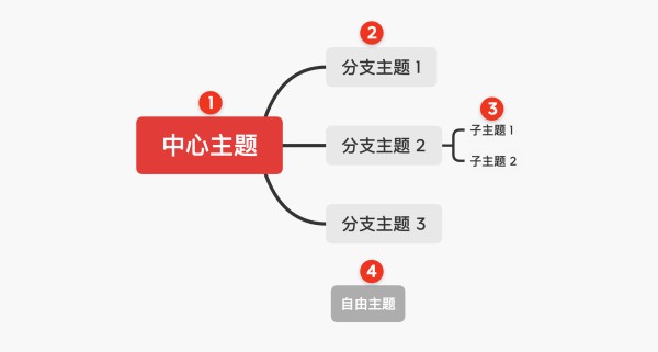 xmind思维导图