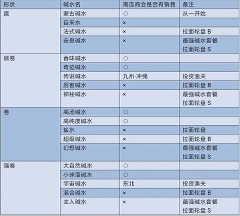 开罗拉面店debug