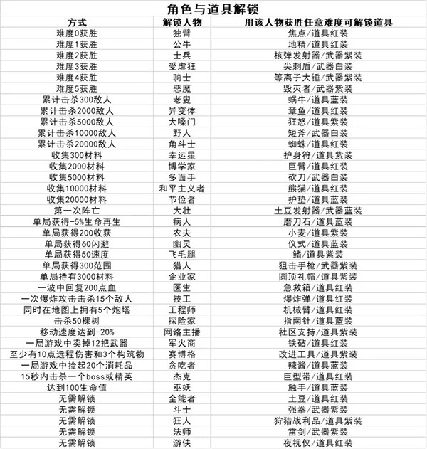 brotato土豆兄弟最新版