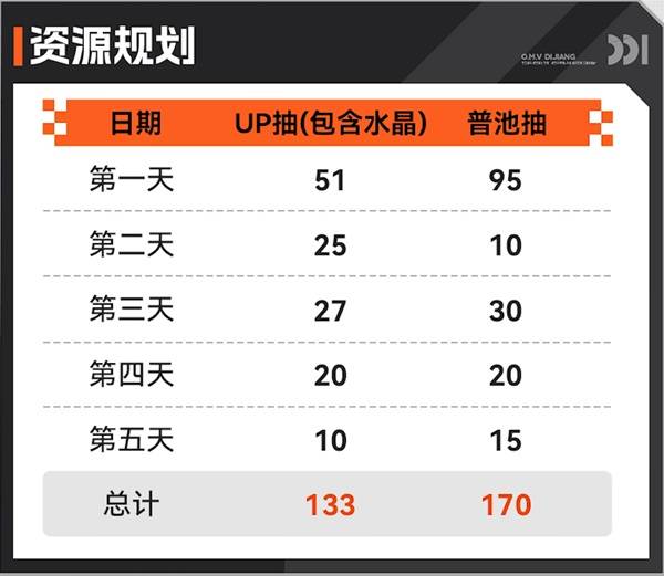 卡厄思梦境新手开荒配队推荐