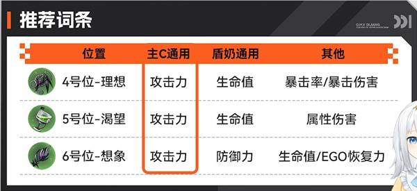 卡厄思梦境新手开荒配队推荐