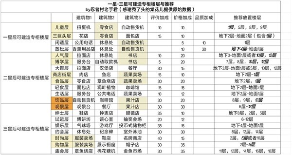 百货商场物语2最新版