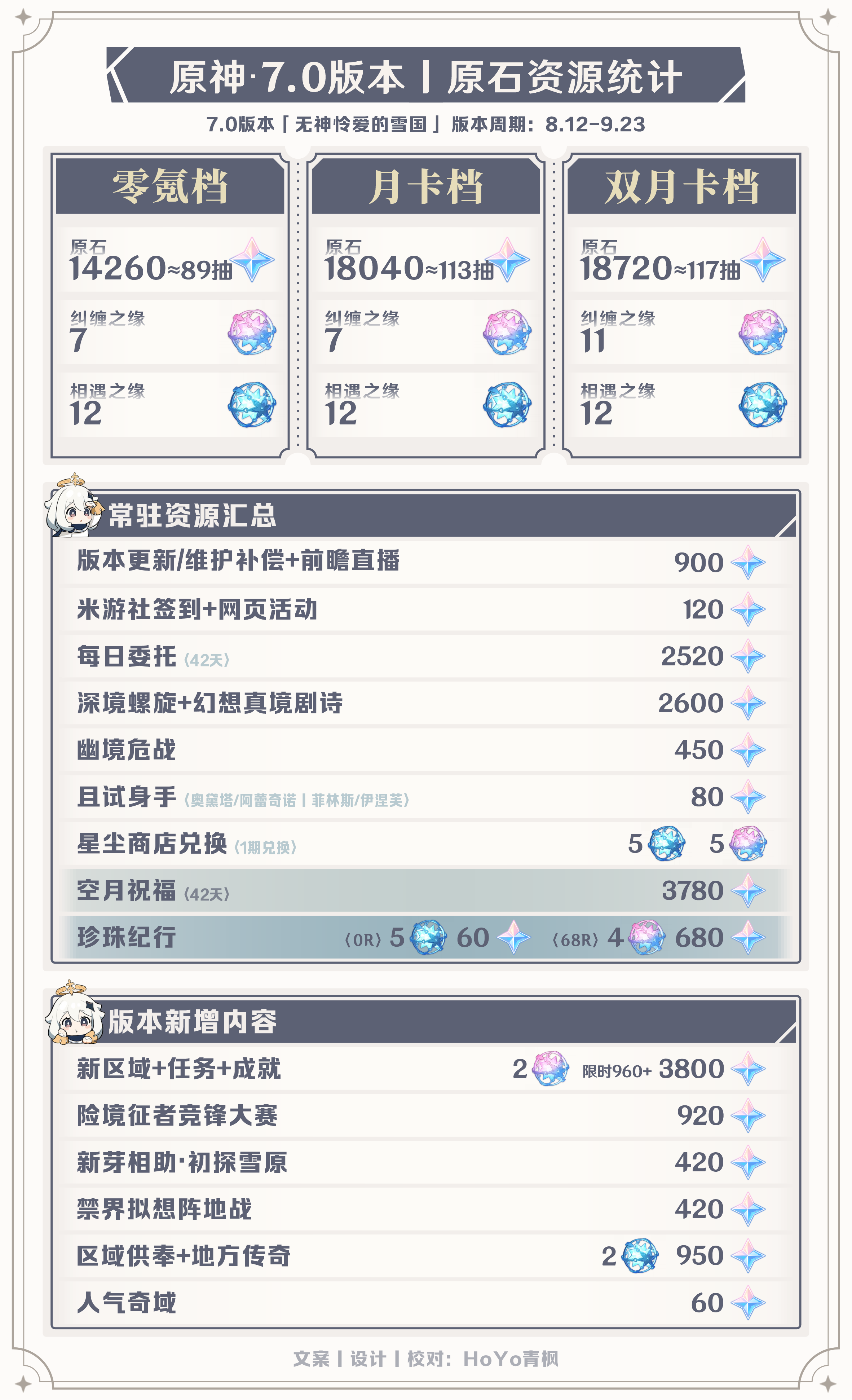原神7.0版本可获得原石资源汇总